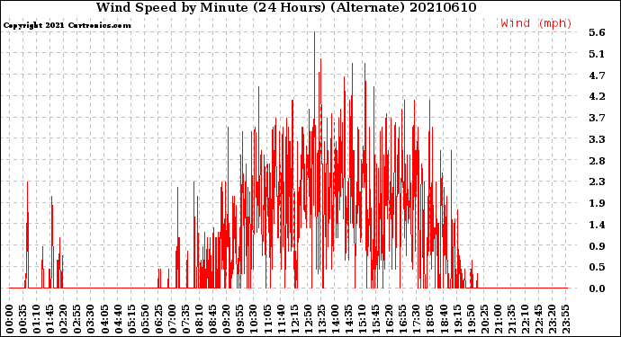 Milwaukee Weather Wind Speed<br>by Minute<br>(24 Hours) (Alternate)