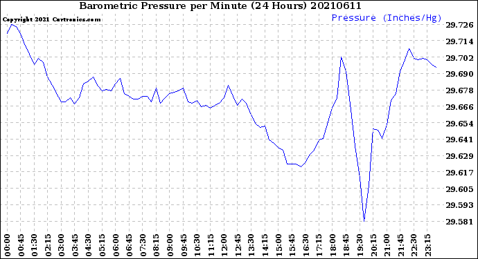 Milwaukee Weather Barometric Pressure<br>per Minute<br>(24 Hours)