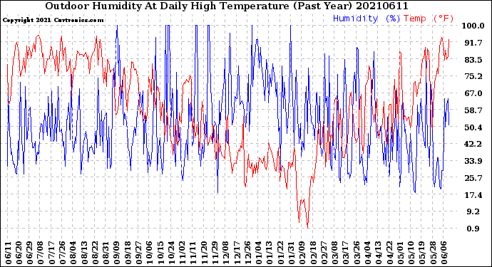 Milwaukee Weather Outdoor Humidity<br>At Daily High<br>Temperature<br>(Past Year)