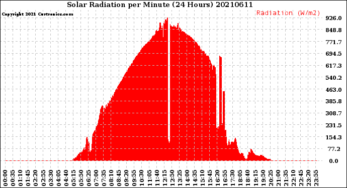 Milwaukee Weather Solar Radiation<br>per Minute<br>(24 Hours)