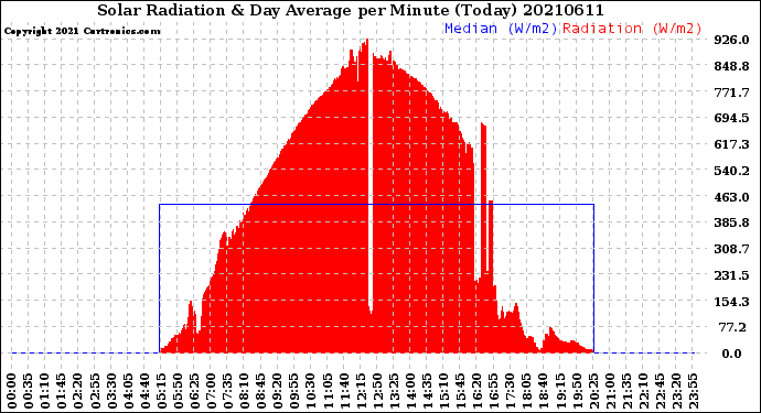 Milwaukee Weather Solar Radiation<br>& Day Average<br>per Minute<br>(Today)
