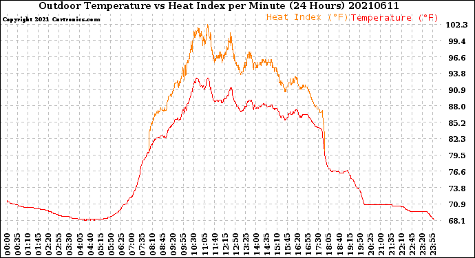 Milwaukee Weather Outdoor Temperature<br>vs Heat Index<br>per Minute<br>(24 Hours)