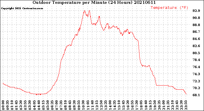 Milwaukee Weather Outdoor Temperature<br>per Minute<br>(24 Hours)