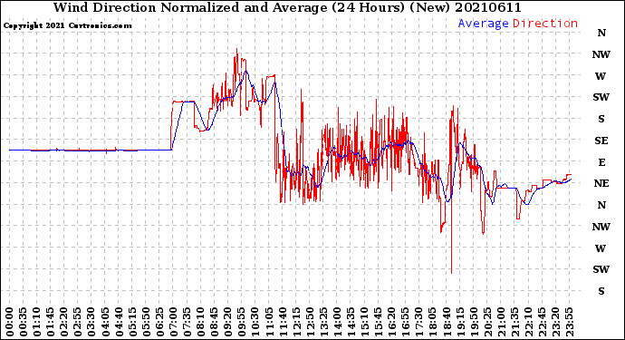 Milwaukee Weather Wind Direction<br>Normalized and Average<br>(24 Hours) (New)