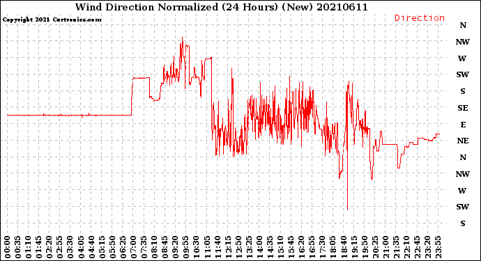 Milwaukee Weather Wind Direction<br>Normalized<br>(24 Hours) (New)