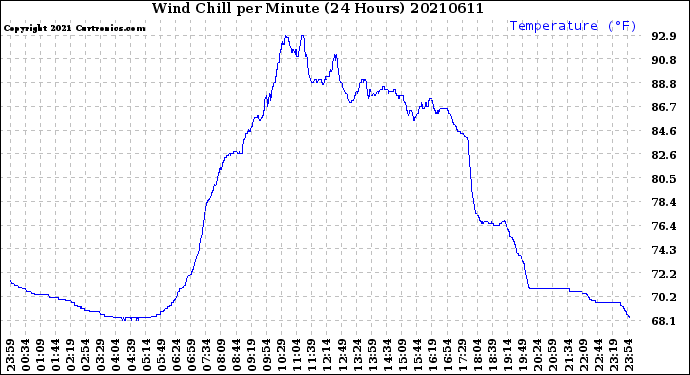 Milwaukee Weather Wind Chill<br>per Minute<br>(24 Hours)