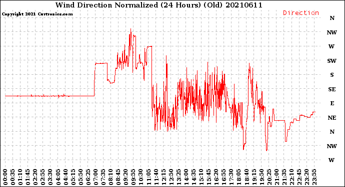 Milwaukee Weather Wind Direction<br>Normalized<br>(24 Hours) (Old)
