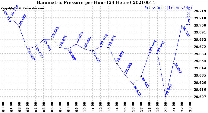 Milwaukee Weather Barometric Pressure<br>per Hour<br>(24 Hours)