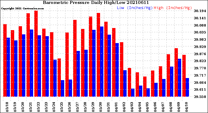 Milwaukee Weather Barometric Pressure<br>Daily High/Low