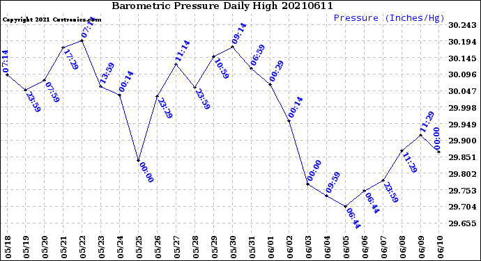 Milwaukee Weather Barometric Pressure<br>Daily High