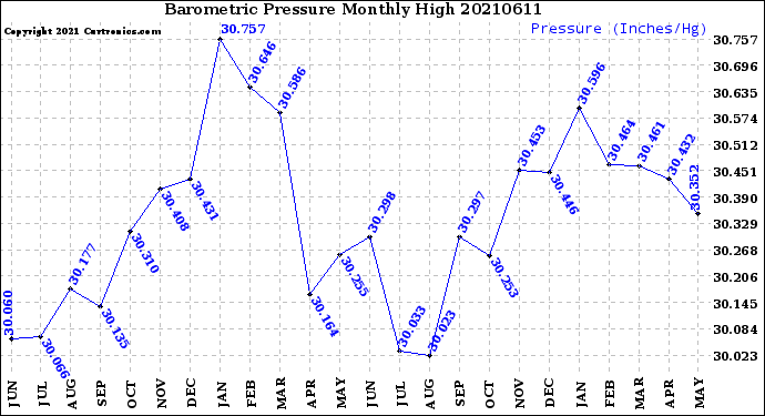 Milwaukee Weather Barometric Pressure<br>Monthly High