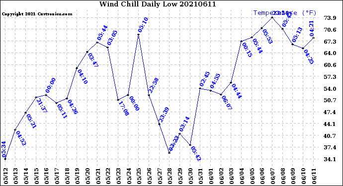 Milwaukee Weather Wind Chill<br>Daily Low