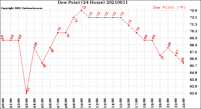 Milwaukee Weather Dew Point<br>(24 Hours)