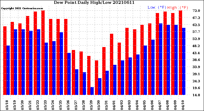 Milwaukee Weather Dew Point<br>Daily High/Low
