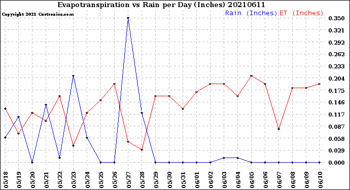 Milwaukee Weather Evapotranspiration<br>vs Rain per Day<br>(Inches)
