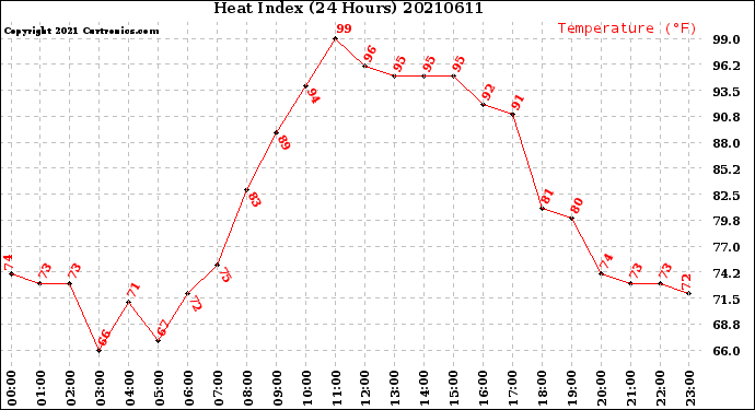 Milwaukee Weather Heat Index<br>(24 Hours)