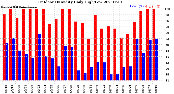 Milwaukee Weather Outdoor Humidity<br>Daily High/Low