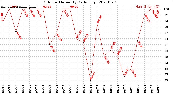 Milwaukee Weather Outdoor Humidity<br>Daily High