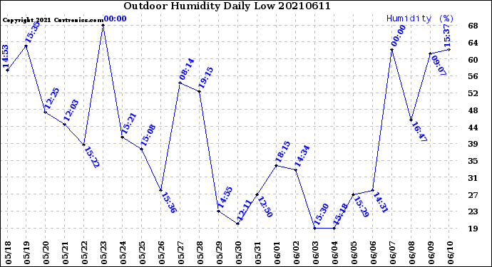 Milwaukee Weather Outdoor Humidity<br>Daily Low