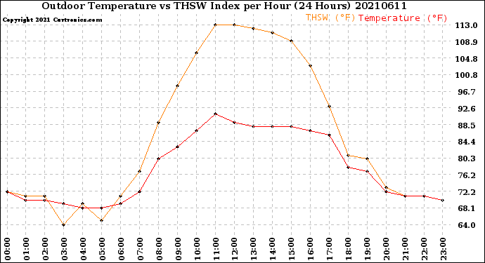 Milwaukee Weather Outdoor Temperature<br>vs THSW Index<br>per Hour<br>(24 Hours)