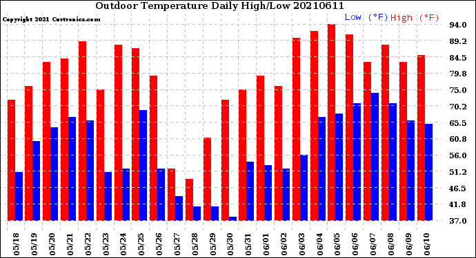 Milwaukee Weather Outdoor Temperature<br>Daily High/Low