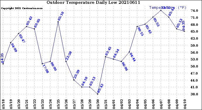 Milwaukee Weather Outdoor Temperature<br>Daily Low