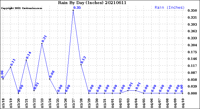Milwaukee Weather Rain<br>By Day<br>(Inches)
