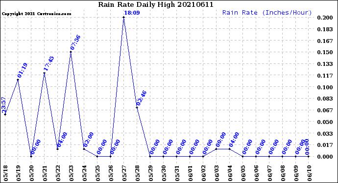 Milwaukee Weather Rain Rate<br>Daily High