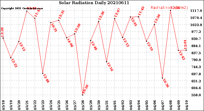 Milwaukee Weather Solar Radiation<br>Daily