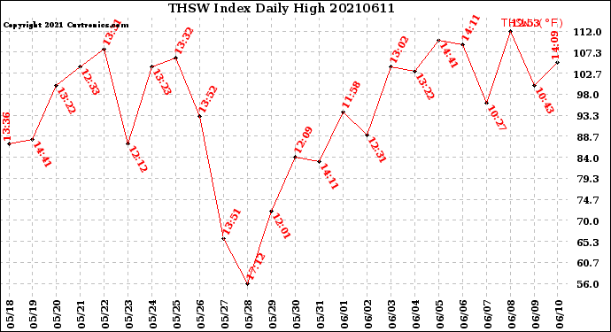 Milwaukee Weather THSW Index<br>Daily High