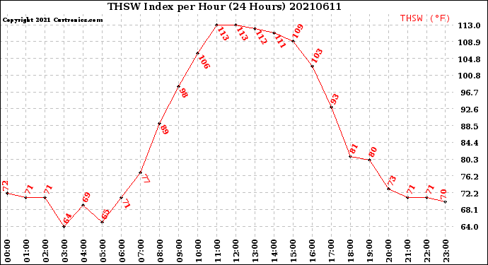 Milwaukee Weather THSW Index<br>per Hour<br>(24 Hours)