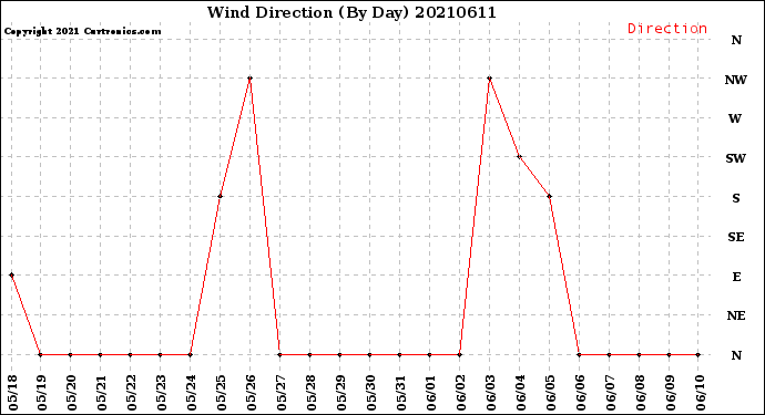 Milwaukee Weather Wind Direction<br>(By Day)