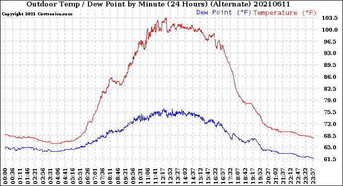 Milwaukee Weather Outdoor Temp / Dew Point<br>by Minute<br>(24 Hours) (Alternate)