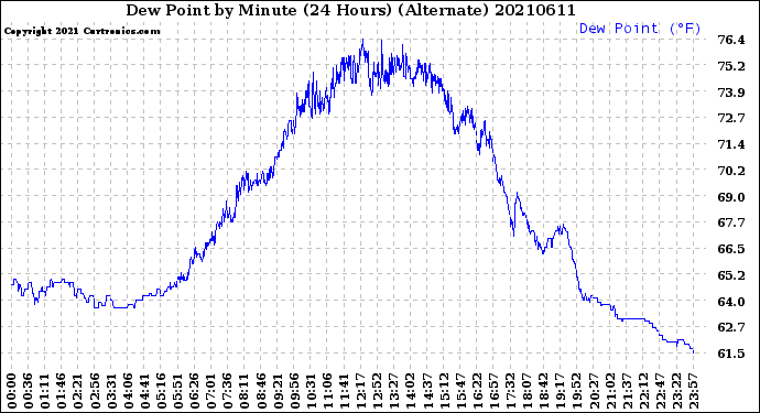 Milwaukee Weather Dew Point<br>by Minute<br>(24 Hours) (Alternate)