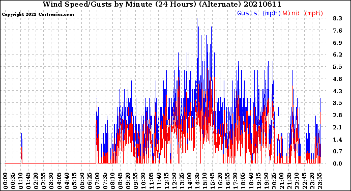 Milwaukee Weather Wind Speed/Gusts<br>by Minute<br>(24 Hours) (Alternate)