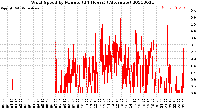Milwaukee Weather Wind Speed<br>by Minute<br>(24 Hours) (Alternate)