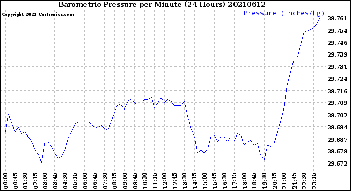 Milwaukee Weather Barometric Pressure<br>per Minute<br>(24 Hours)