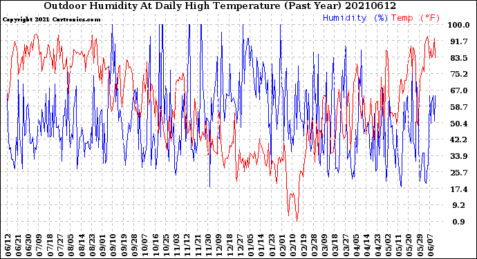 Milwaukee Weather Outdoor Humidity<br>At Daily High<br>Temperature<br>(Past Year)