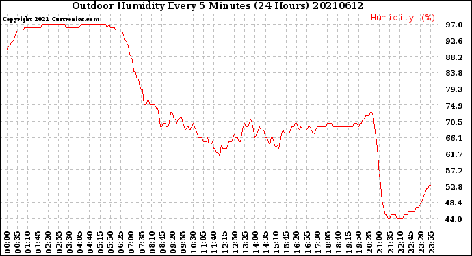 Milwaukee Weather Outdoor Humidity<br>Every 5 Minutes<br>(24 Hours)