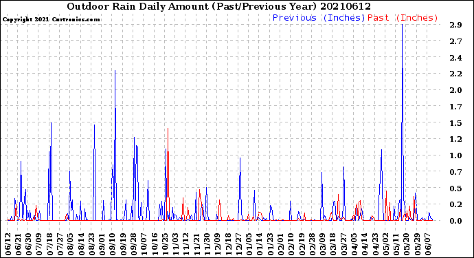 Milwaukee Weather Outdoor Rain<br>Daily Amount<br>(Past/Previous Year)