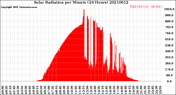 Milwaukee Weather Solar Radiation<br>per Minute<br>(24 Hours)
