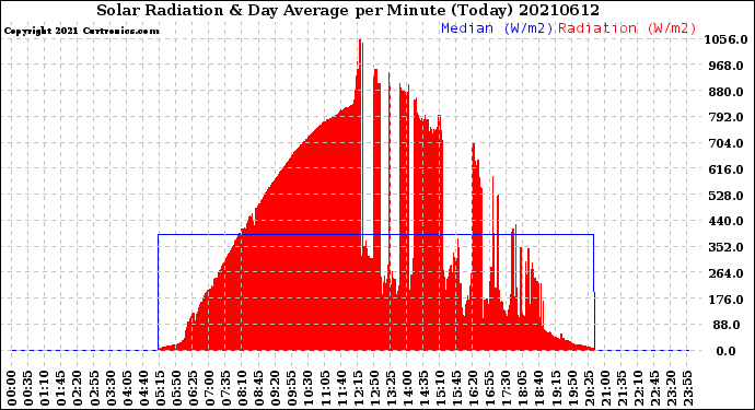 Milwaukee Weather Solar Radiation<br>& Day Average<br>per Minute<br>(Today)