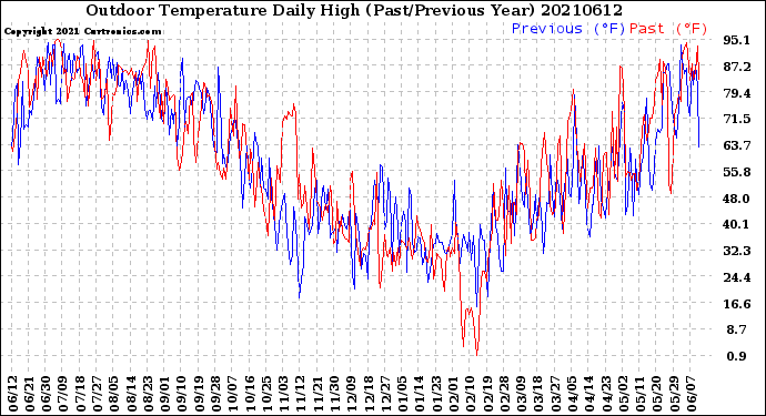 Milwaukee Weather Outdoor Temperature<br>Daily High<br>(Past/Previous Year)