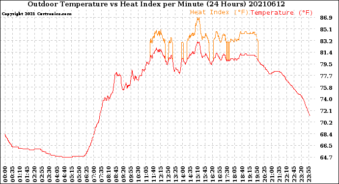 Milwaukee Weather Outdoor Temperature<br>vs Heat Index<br>per Minute<br>(24 Hours)