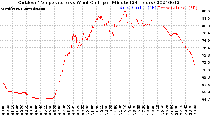 Milwaukee Weather Outdoor Temperature<br>vs Wind Chill<br>per Minute<br>(24 Hours)