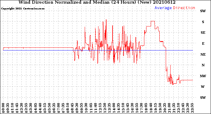 Milwaukee Weather Wind Direction<br>Normalized and Median<br>(24 Hours) (New)