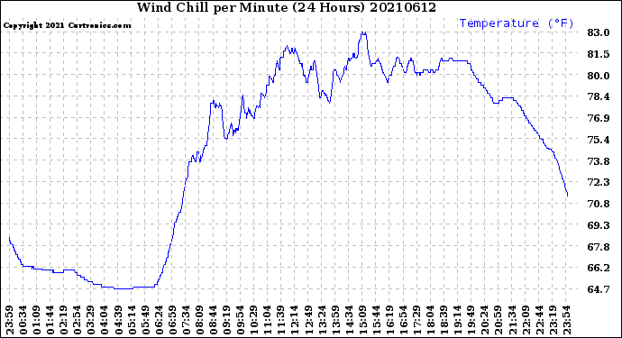 Milwaukee Weather Wind Chill<br>per Minute<br>(24 Hours)