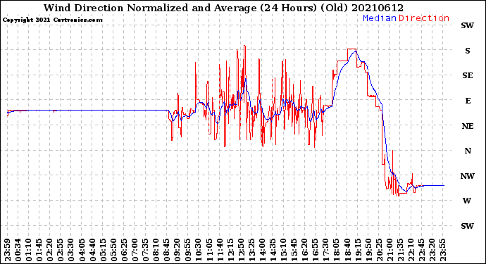 Milwaukee Weather Wind Direction<br>Normalized and Average<br>(24 Hours) (Old)