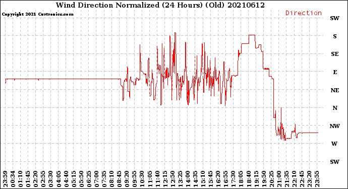 Milwaukee Weather Wind Direction<br>Normalized<br>(24 Hours) (Old)