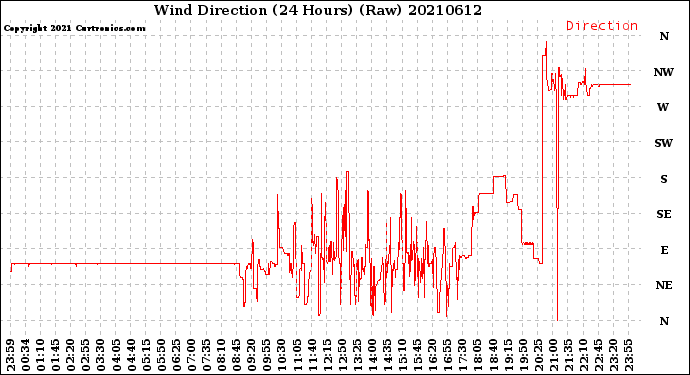 Milwaukee Weather Wind Direction<br>(24 Hours) (Raw)